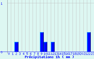 Diagramme des prcipitations pour Valognes (50)