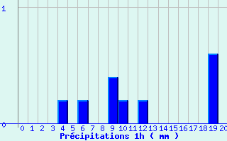 Diagramme des prcipitations pour Sayat (63)