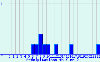 Diagramme des prcipitations pour Diou (03)