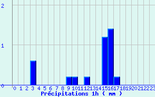 Diagramme des prcipitations pour Tortezais (03)