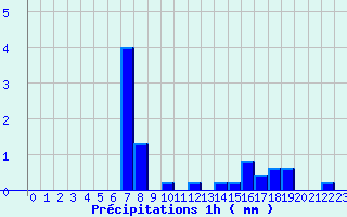 Diagramme des prcipitations pour Bainghen (62)