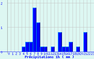 Diagramme des prcipitations pour Baume-les-Dames (25)