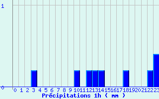 Diagramme des prcipitations pour Belis (40)