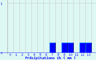 Diagramme des prcipitations pour Beaucaire (32)