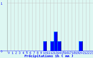 Diagramme des prcipitations pour Pontarion (23)