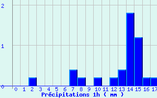 Diagramme des prcipitations pour Le Plessis-Gassot (95)
