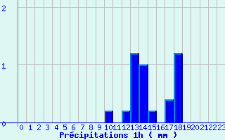 Diagramme des prcipitations pour Ognville (54)