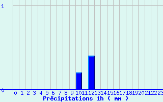 Diagramme des prcipitations pour Mouterhouse (57)