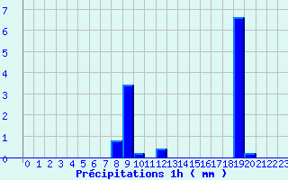 Diagramme des prcipitations pour Gaillard (74)