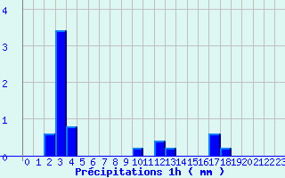 Diagramme des prcipitations pour Belis (40)