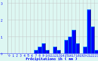 Diagramme des prcipitations pour Saint Aupre (38)