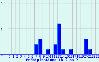 Diagramme des prcipitations pour Nicey (21)