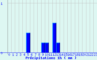 Diagramme des prcipitations pour Longuyon (54)