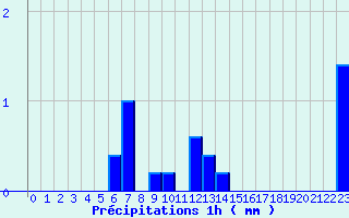 Diagramme des prcipitations pour Merindol (84)