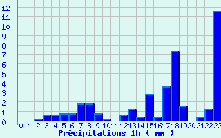 Diagramme des prcipitations pour Valmy (51)