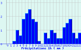 Diagramme des prcipitations pour Mouchamps - MF (85)