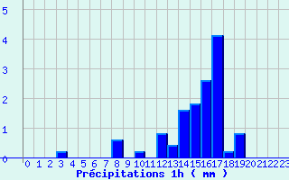 Diagramme des prcipitations pour Les Herbiers (85)