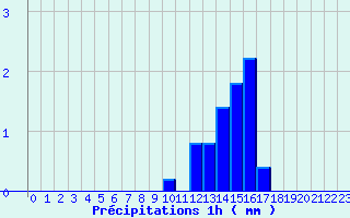 Diagramme des prcipitations pour Villegusien (52)