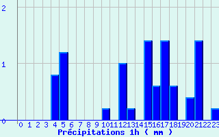 Diagramme des prcipitations pour Boviolles (55)