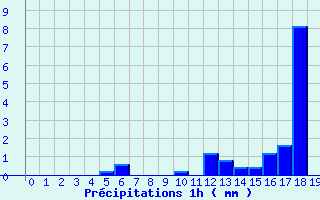 Diagramme des prcipitations pour Guichainville (27)