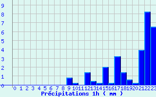 Diagramme des prcipitations pour Beaumont du Ventoux (Mont Serein) (84)