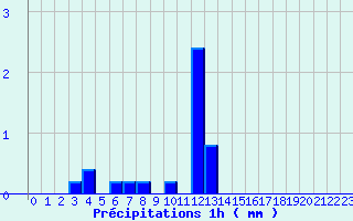 Diagramme des prcipitations pour Evron (53)