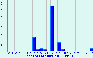 Diagramme des prcipitations pour Clion (17)