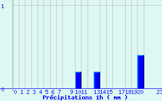 Diagramme des prcipitations pour Valognes (50)