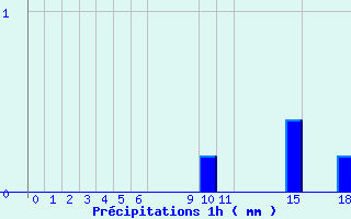 Diagramme des prcipitations pour Grau Roig (And)