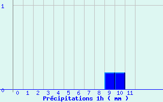 Diagramme des prcipitations pour Saint-Maurice-sur-Loire (42)