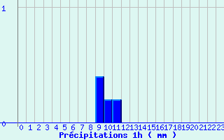 Diagramme des prcipitations pour Gras (07)