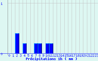 Diagramme des prcipitations pour Retournac (43)