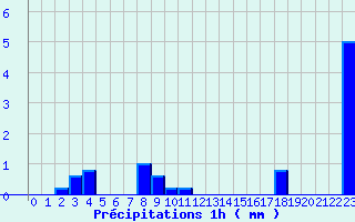 Diagramme des prcipitations pour Cauterets (65)