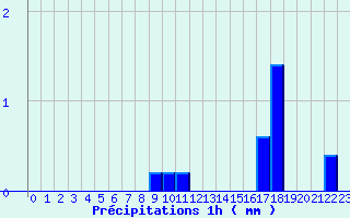 Diagramme des prcipitations pour Bordes de Seturia (And)