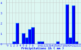 Diagramme des prcipitations pour Belfort (90)