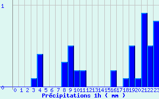 Diagramme des prcipitations pour Issanlas - Mezeyrac (07)