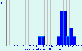 Diagramme des prcipitations pour Grau Roig (And)