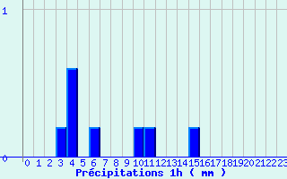 Diagramme des prcipitations pour Waldwisse (57)
