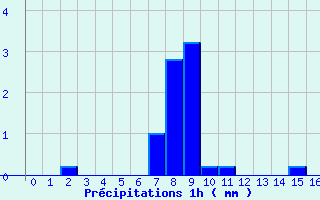 Diagramme des prcipitations pour Vaux-sur-Lunain (77)