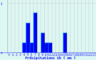 Diagramme des prcipitations pour Maubourguet (65)