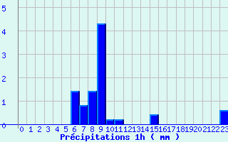 Diagramme des prcipitations pour Ham-sur-Meuse (08)