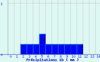 Diagramme des prcipitations pour Aigurande (36)