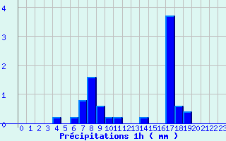 Diagramme des prcipitations pour Livernon (46)