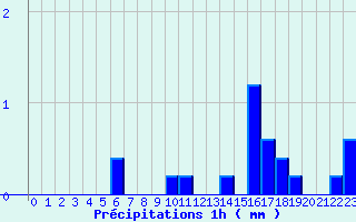 Diagramme des prcipitations pour Pionsat (63)