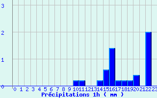 Diagramme des prcipitations pour Signy-le-Petit (08)