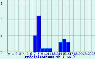 Diagramme des prcipitations pour Oderen - Valle (68)