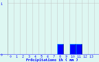 Diagramme des prcipitations pour Ribouisse (11)