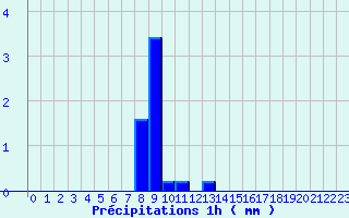 Diagramme des prcipitations pour Snezergues (15)