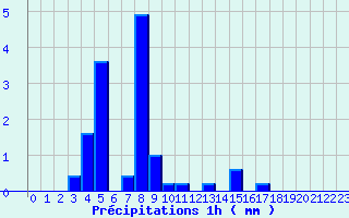 Diagramme des prcipitations pour Le Roulier (88)