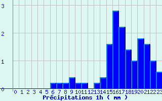 Diagramme des prcipitations pour Lametz (08)